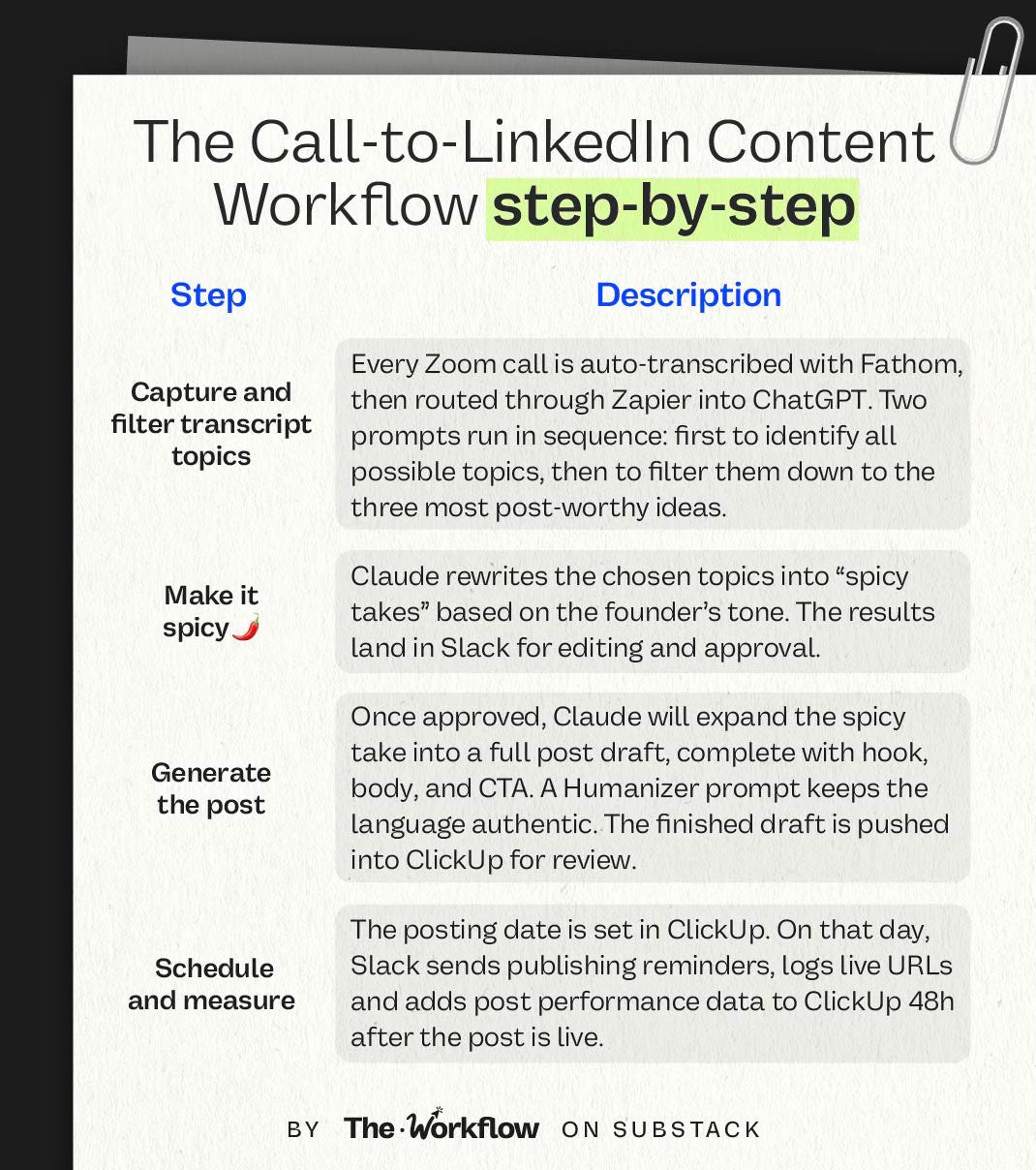 Automate LinkedIn posts from Transcripts with AI in 2025