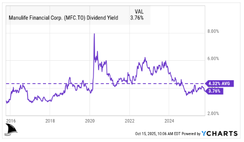 Beating the Tide Manulife (MFC.TO) deep dive investment thesis chart showing dividend yield trend from 2016 to 2025, averaging 4.32 percent and currently at 3.76 percent.