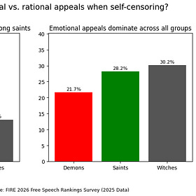 What do the most and least tolerant students say about self-censorship?