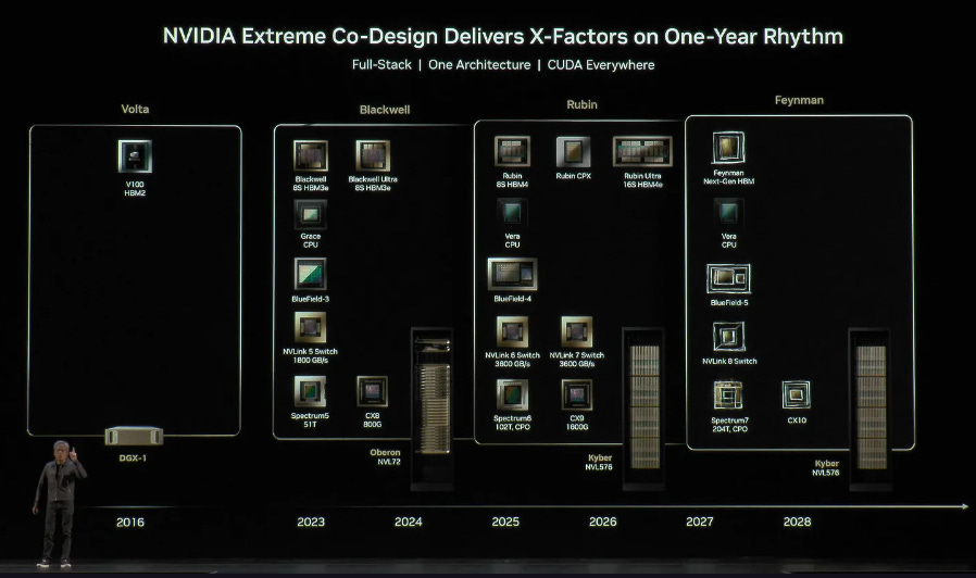 2026 NVIDIA: 6 Chips for the Next Generation of AI Data Centers