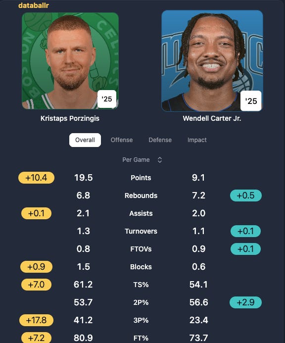 A statistical comparrison between Kristaps Porzignis and Wendell Carter Jr. A statistical comparrison between Kristaps Porzignis and Wendell Carter Jr.