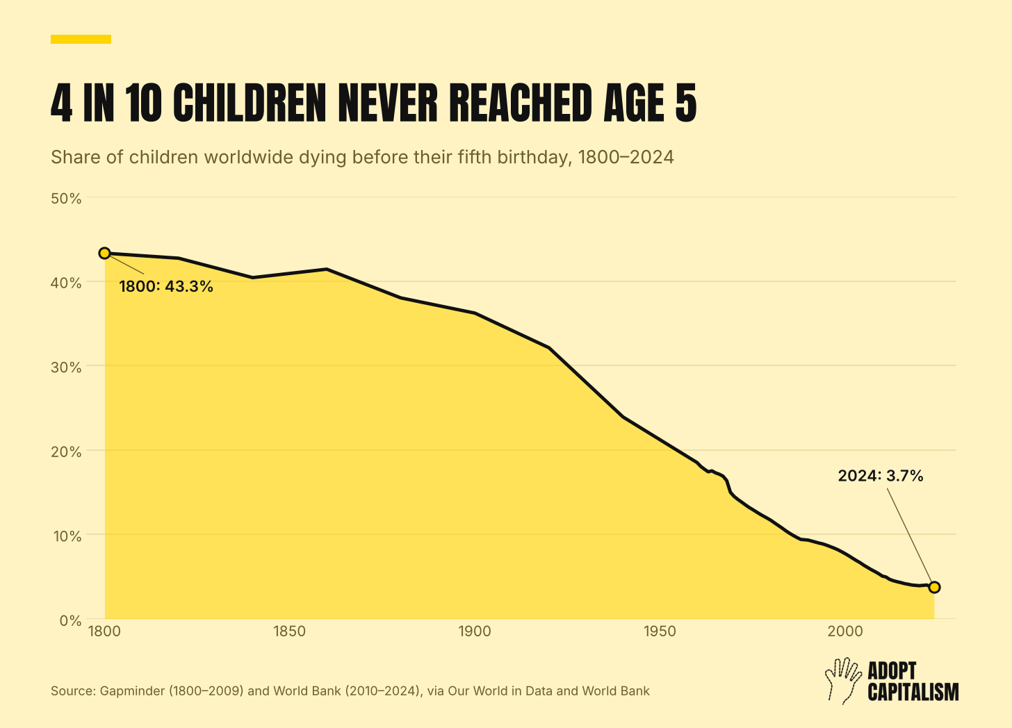 Line chart of the share of children dying before age five: from 43.3% in 1800 to 3.7% in 2024. Line chart of the share of children dying before age five: from 43.3% in 1800 to 3.7% in 2024.