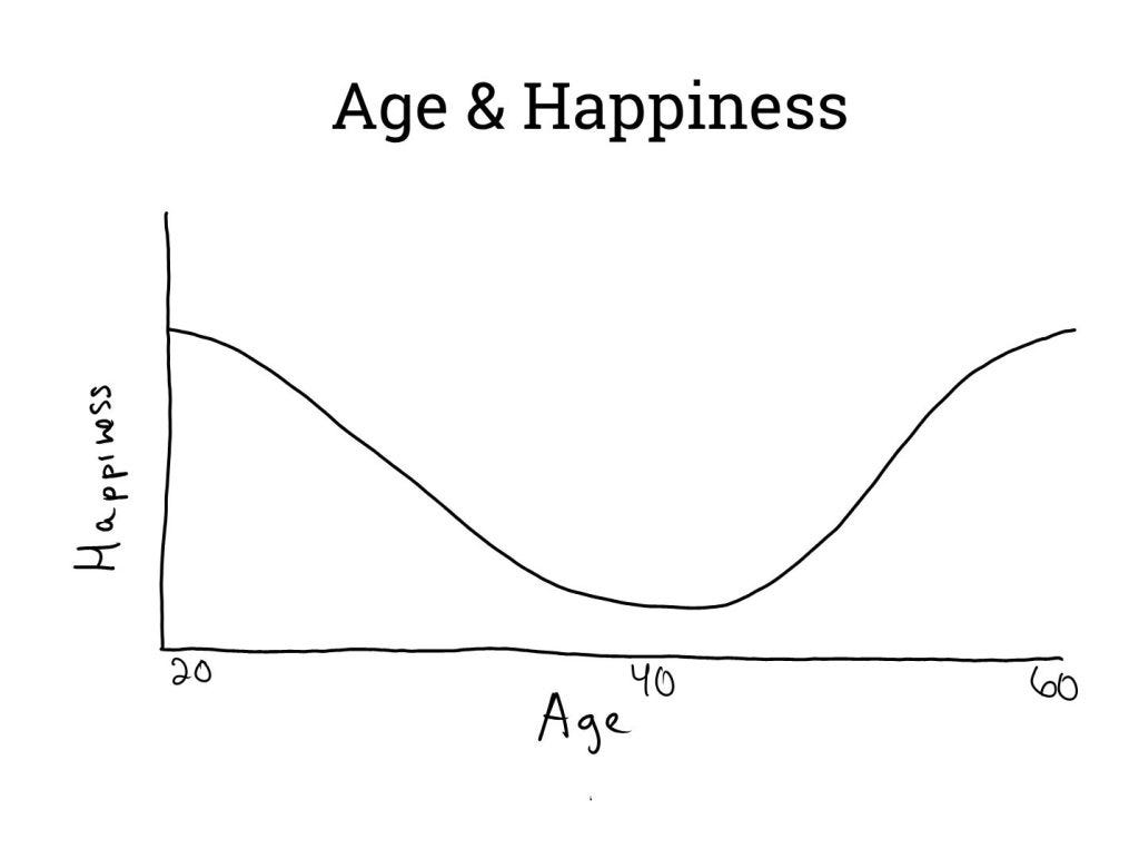 Chart showing the relationship between age/life stages and happiness. Shows that happiness is higher in youth and old age, but lower in middle age. Chart showing the relationship between age/life stages and happiness. Shows that happiness is higher in youth and old age, but lower in middle age.