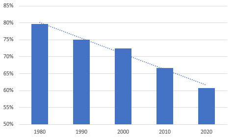 A chart of the falling share of the white population in America