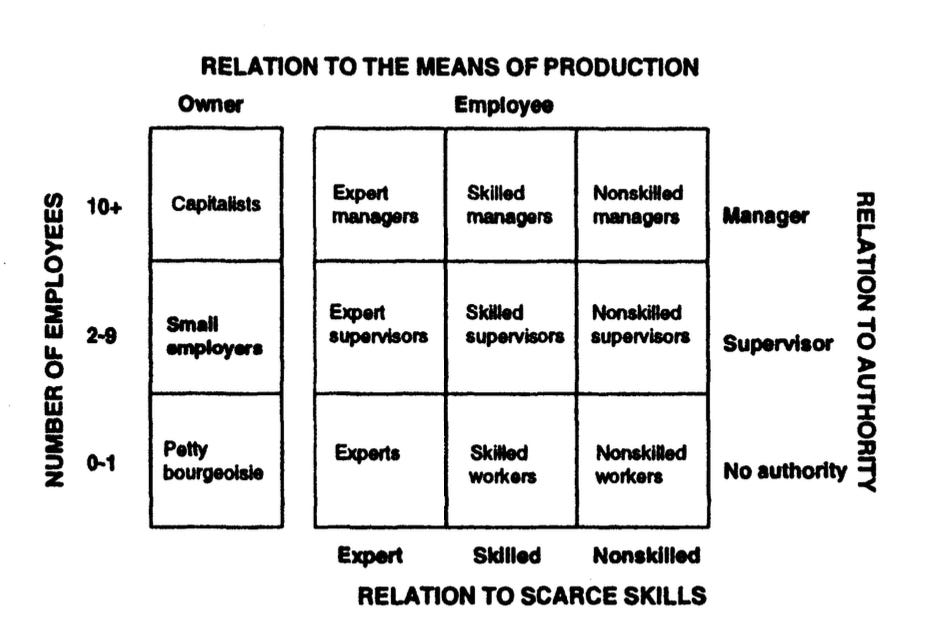 Diagram from Erik Olin Wright's book "Class Counts" showing different positions within a class structure. I unpack that in the next two paragraphs. Diagram from Erik Olin Wright's book "Class Counts" showing different positions within a class structure. I unpack that in the next two paragraphs.