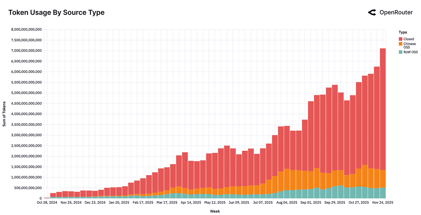 Weekly token volume by model type Weekly token volume by model type