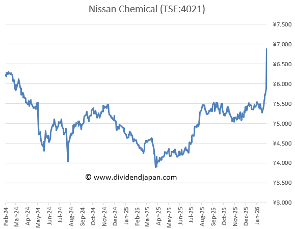 Nissan Chemical stock chart Nissan Chemical stock chart