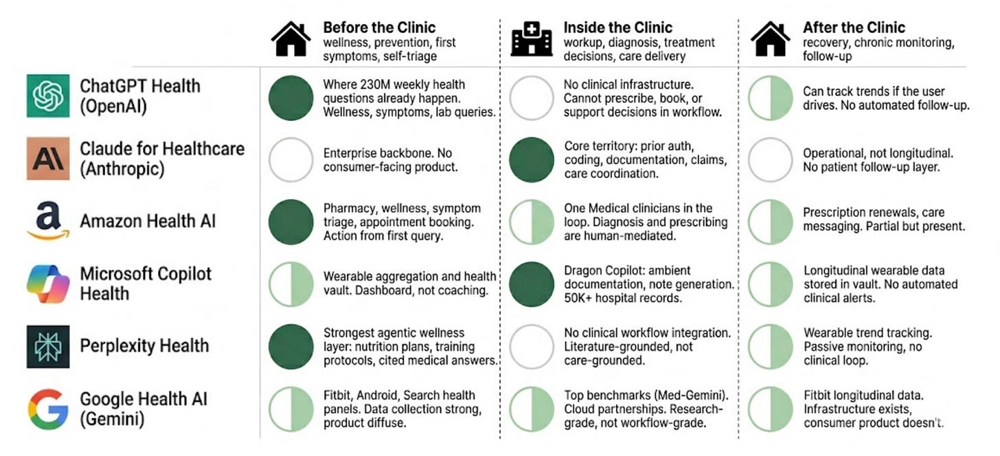6 LLMs by moment of care