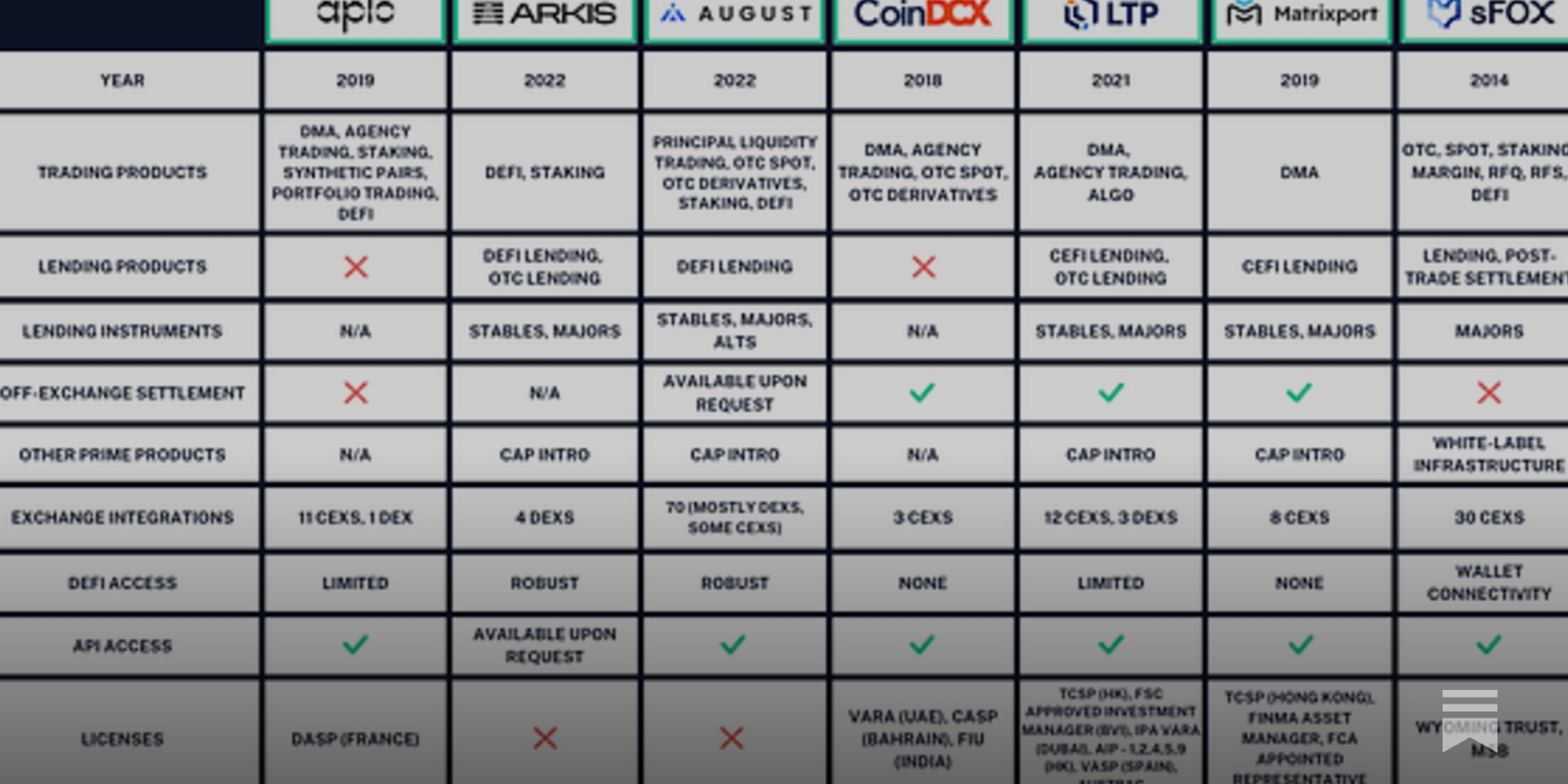 Comparing Crypto Prime Broker Solutions for 2025