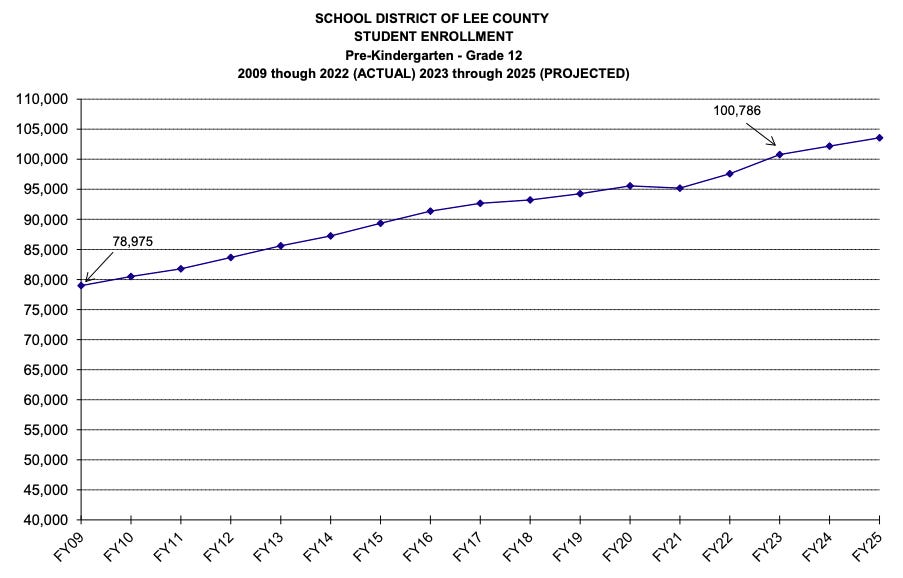Lee County Enrollment 9-10-22