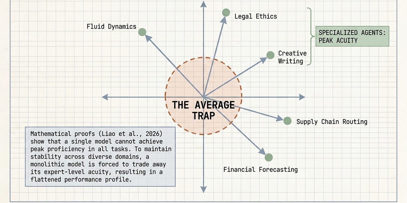 The Death of the Generalist: Market of Specialists > AGI?