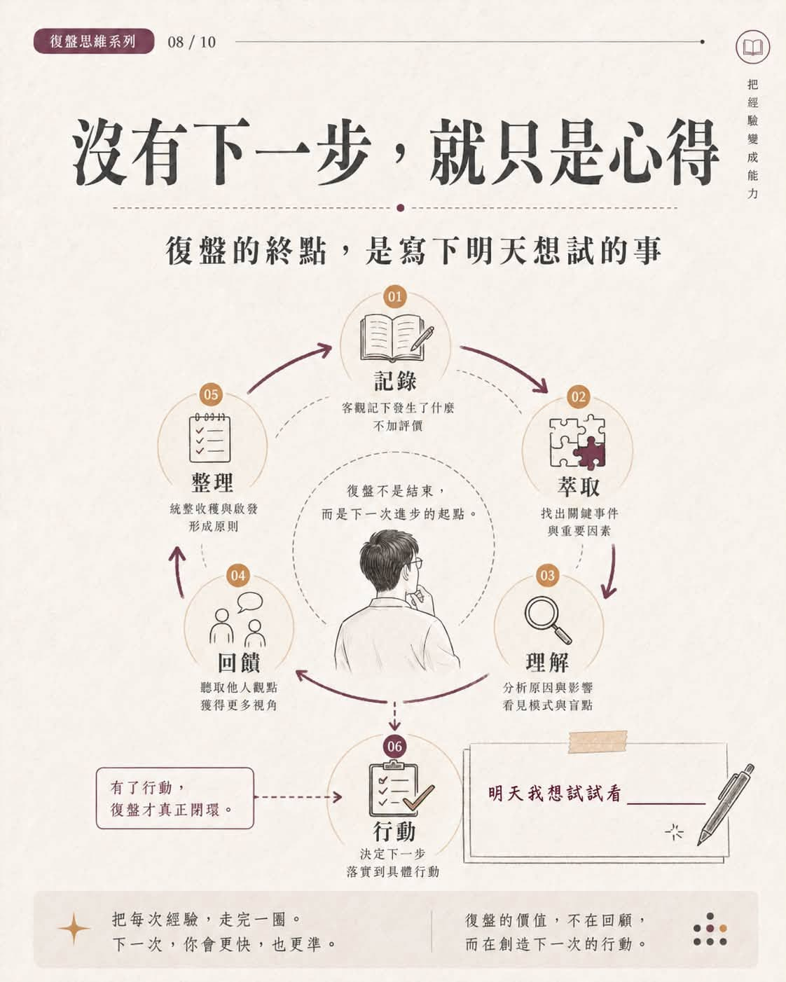 可能是顯示的文字是「復難恩難系列08/10 復整思維系列 08/10 08 把 經 成 沒有下一步, 沒有下一步,就只是心 就只是心得 力 復盤的終點,是寫下明天想試的事 復盤的終點, 是寫下明天想試的事 0oth 01 圓 記錄 辛觀記下發生了什麽 不加評價 整理 純整收機與数發 彩成原則 復盤不是結束, 而是下一次遠步的起贴 深率 萃取 找出開健事件 興重要因素 ስዶ 回饋 聽取他人親點 獲得更多視角 理解 分新原国與影響 看兒模式與實點 有了行動, 復盤才真正開環 明天我想試試看 行動 決定下一步 決定下 落實到具體行動 茶 把每次經驗, 把每次經驗,走完一匯 走完一團。 下一次,你會更快,也更準。 下一次, 你會更快 也更準。 復盤的價值, 復盤的價值,不在回顧 不在回顧, 而在創造下一次的行動。」的圖形 可能是顯示的文字是「復難恩難系列08/10 復整思維系列 08/10 08 把 經 成 沒有下一步, 沒有下一步,就只是心 就只是心得 力 復盤的終點,是寫下明天想試的事 復盤的終點, 是寫下明天想試的事 0oth 01 圓 記錄 辛觀記下發生了什麽 不加評價 整理 純整收機與数發 彩成原則 復盤不是結束, 而是下一次遠步的起贴 深率 萃取 找出開健事件 興重要因素 ስዶ 回饋 聽取他人親點 獲得更多視角 理解 分新原国與影響 看兒模式與實點 有了行動, 復盤才真正開環 明天我想試試看 行動 決定下一步 決定下 落實到具體行動 茶 把每次經驗, 把每次經驗,走完一匯 走完一團。 下一次,你會更快,也更準。 下一次, 你會更快 也更準。 復盤的價值, 復盤的價值,不在回顧 不在回顧, 而在創造下一次的行動。」的圖形