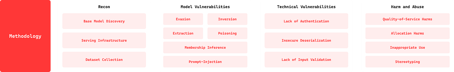 Diagram focusing on the Harm and Abuse phase of the AI Red Team Assessment framework. This section includes potential harms such as Quality-of-Service Harms, Allocation Harms, Inappropriate Use, and Stereotyping. The methodology, recon, model vulnerabilities, and technical vulnerabilities sections are also displayed, providing a holistic view of the assessment methodology.