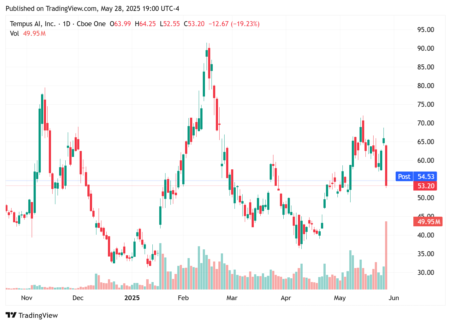 TradingView chart TradingView chart