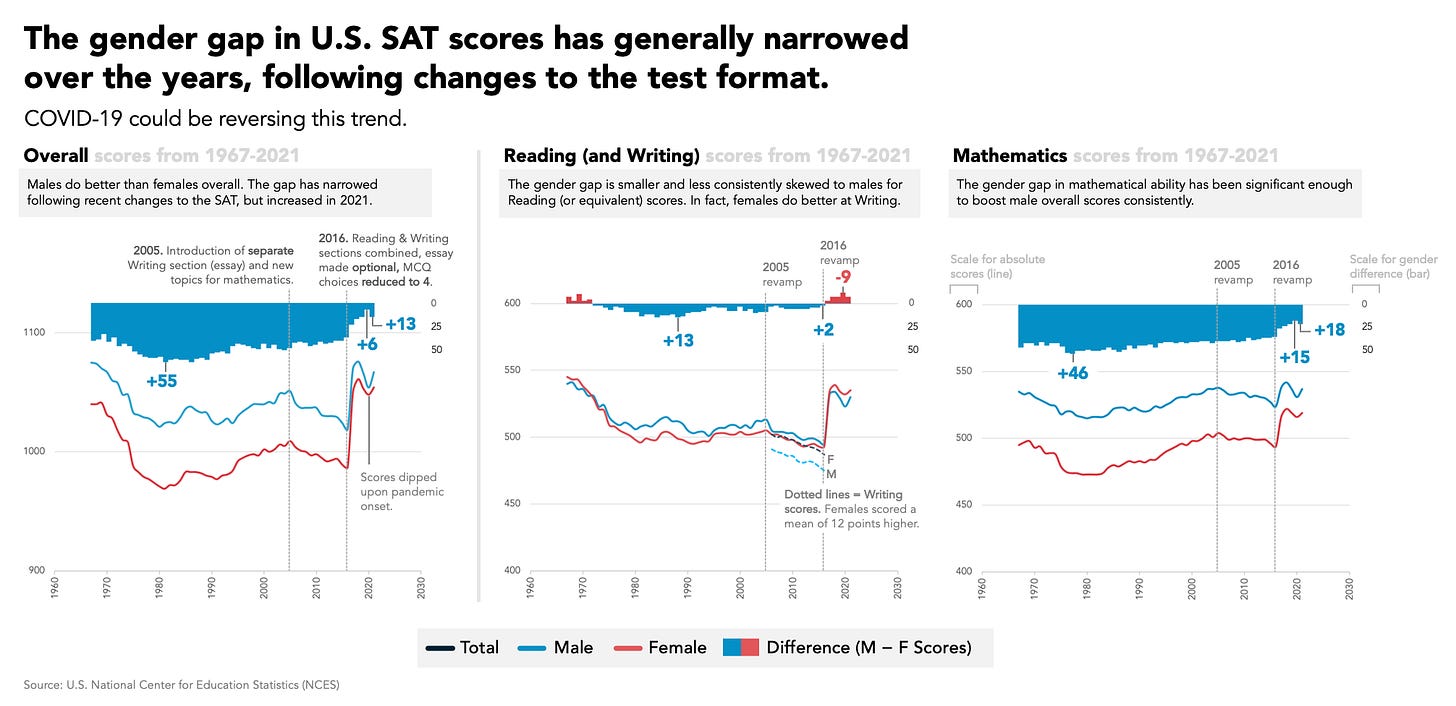 OC] The gender gap in U.S. SAT scores over the years : r/dataisbeautiful