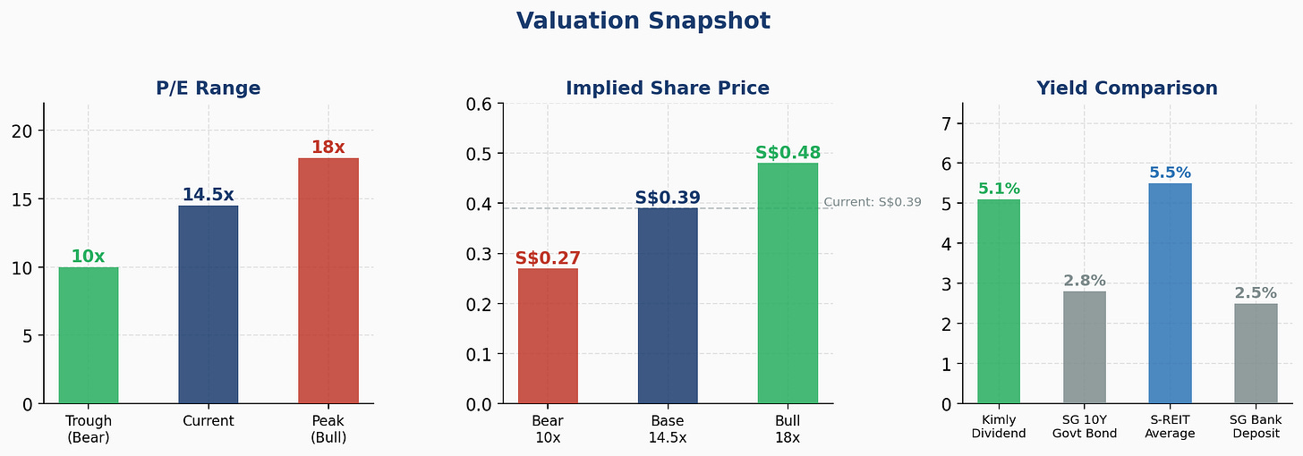 Valuation dashboard: P/E range, implied prices, yield comparison
