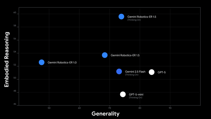 A scatter plot graph on a black background with axes labeled "Embodied Reasoning" and "Generality." Blue dots represent Gemini Robotics-ER 1.0 and Gemini Robotics-ER 1.5, positioned at different coordinates. White dots represent GPT-4 and Gopher 5-mini, also at specific coordinates. Text labels identify each dot.