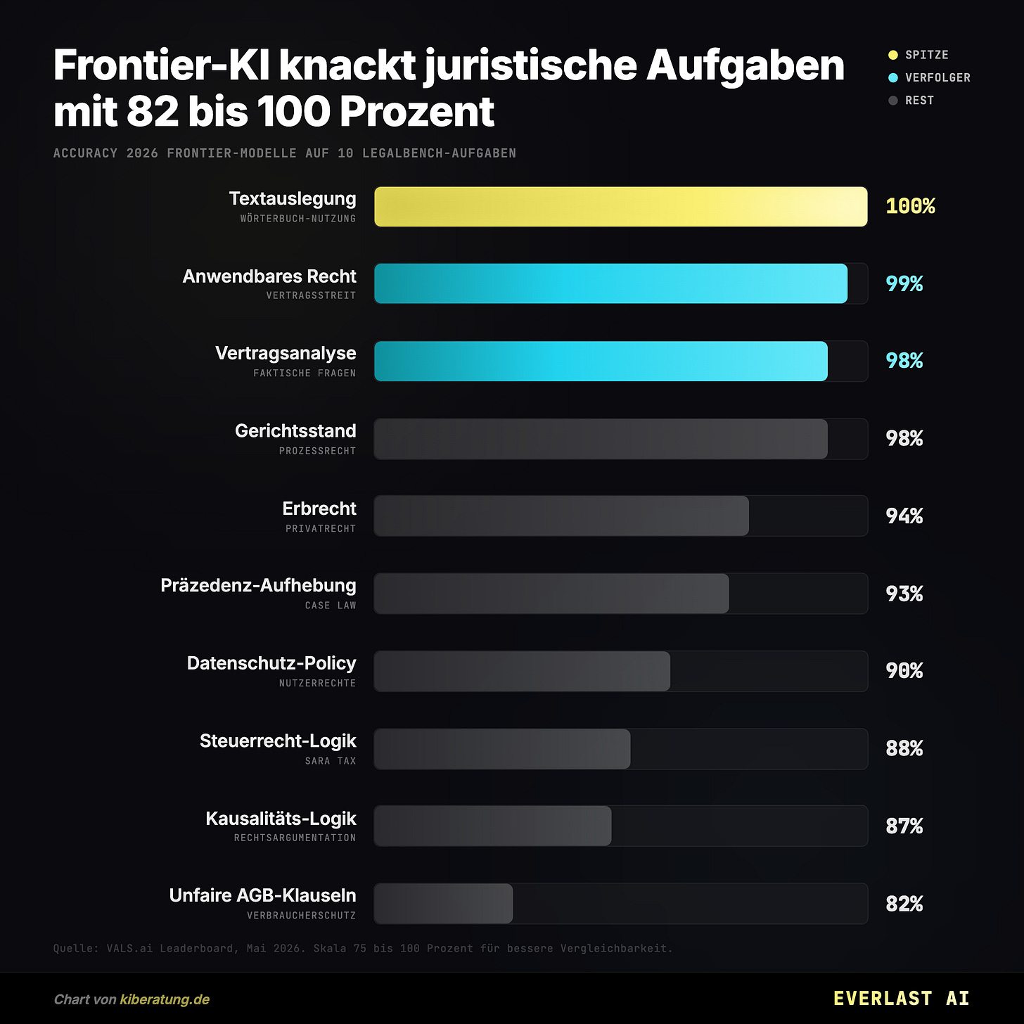 Frontier-KI knackt juristische Aufgaben mit 82 bis 100 Prozent Frontier-KI knackt juristische Aufgaben mit 82 bis 100 Prozent