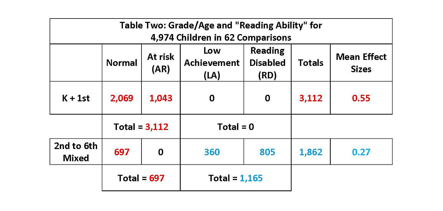 A table with numbers and a number of children

AI-generated content may be incorrect.