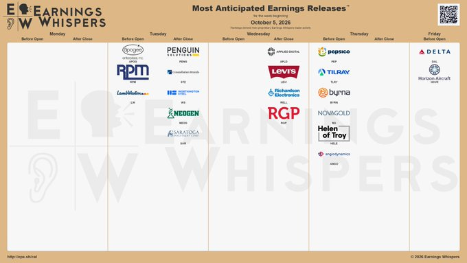 The most anticipated earnings releases for the week of October 5, 2026, are Penguin Solutions #PENG, Applied Digital #APLD, PepsiCo #PEP, Constellation Brands #STZ, Delta Air Lines #DAL, Tilray Brands #TLRY, Levi Strauss & Co #LEVI, Apogee Enterprises #APOG, Byrna Technologies #BYRN, and Worthington Steel #WS. The most anticipated earnings releases for the week of October 5, 2026, are Penguin Solutions #PENG, Applied Digital #APLD, PepsiCo #PEP, Constellation Brands #STZ, Delta Air Lines #DAL, Tilray Brands #TLRY, Levi Strauss & Co #LEVI, Apogee Enterprises #APOG, Byrna Technologies #BYRN, and Worthington Steel #WS.