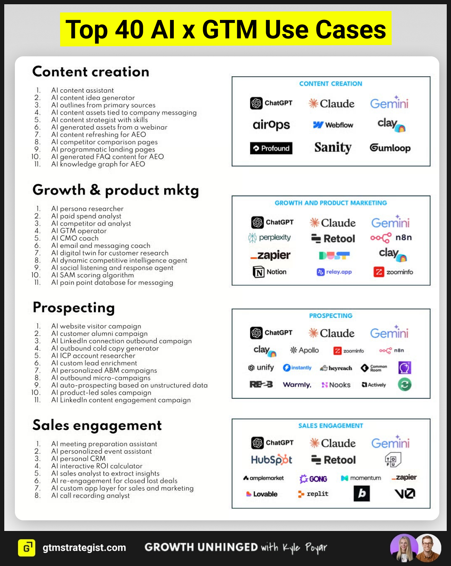 Top 40 AI GTM use cases organized by category: Content Creation (11 use cases including AI content assistant, idea generator, outlines, and knowledge graph for AEO); Growth & Product Marketing (11 use cases including persona researcher, paid spend analyst, digital twin, and competitive intelligence); Prospecting (11 use cases including website visitor campaigns, LinkedIn connection outbound, ICP account researcher, and custom lead enrichment); Sales Engagement (8 use cases including meeting preparation assistant, personalized event assistant, sales analyst, and re-engagement for closed lost deals). Tools shown include ChatGPT, Claude, Gemini, Clay, HubSpot, Gong, Momentum, and 30+ specialized GTM tools. Top 40 AI GTM use cases organized by category: Content Creation (11 use cases including AI content assistant, idea generator, outlines, and knowledge graph for AEO); Growth & Product Marketing (11 use cases including persona researcher, paid spend analyst, digital twin, and competitive intelligence); Prospecting (11 use cases including website visitor campaigns, LinkedIn connection outbound, ICP account researcher, and custom lead enrichment); Sales Engagement (8 use cases including meeting preparation assistant, personalized event assistant, sales analyst, and re-engagement for closed lost deals). Tools shown include ChatGPT, Claude, Gemini, Clay, HubSpot, Gong, Momentum, and 30+ specialized GTM tools.