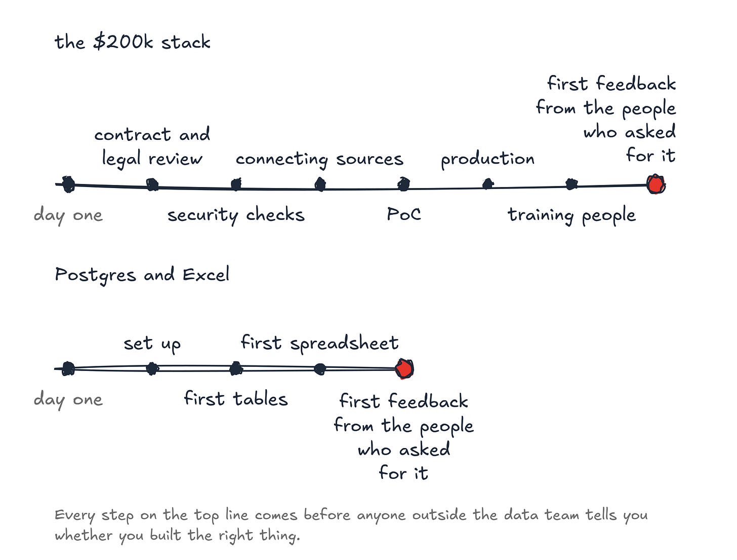 Time to setup a big data stack versus an MVP data platform Time to setup a big data stack versus an MVP data platform