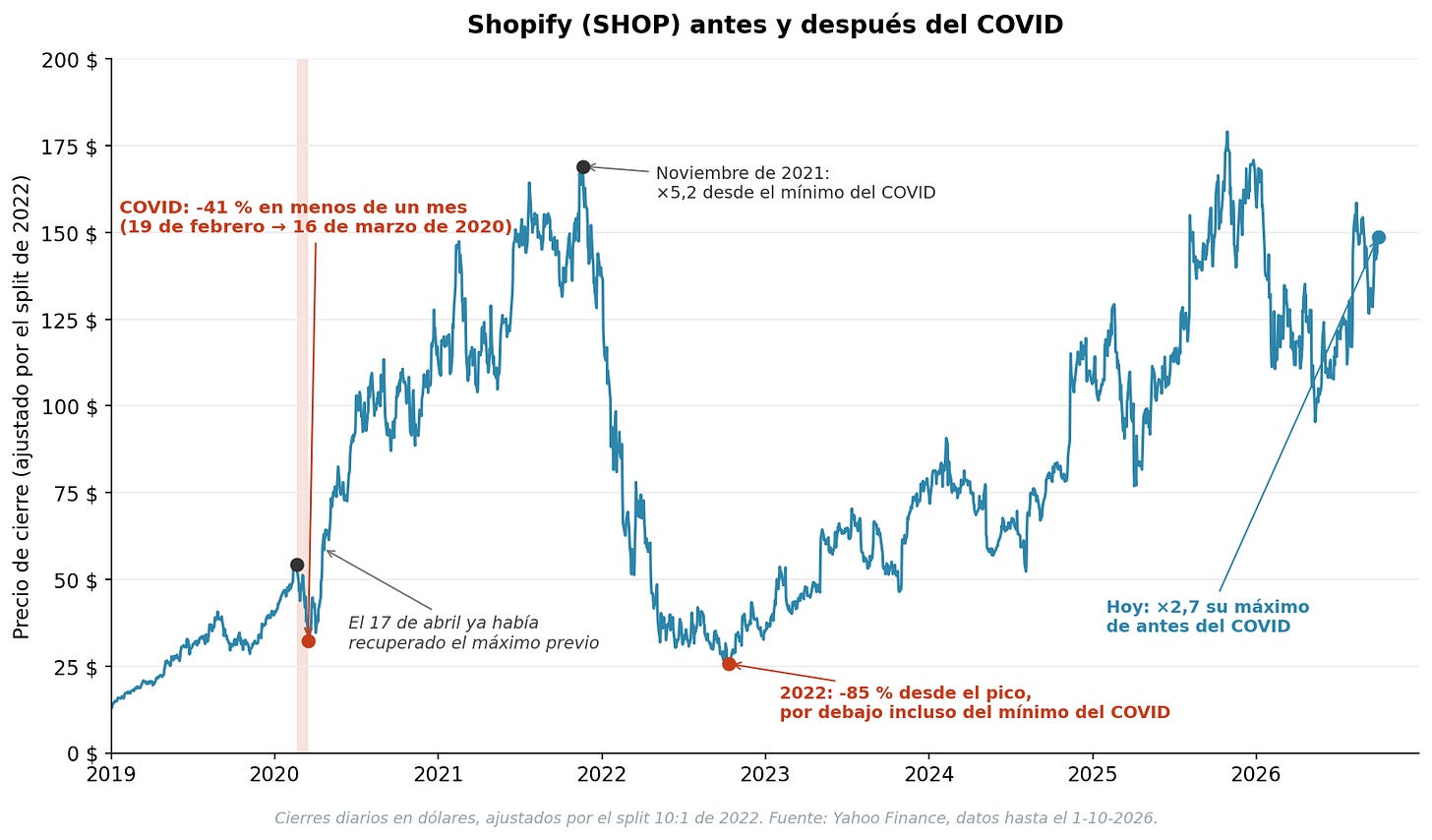 Gráfico del precio de Shopify entre 2019 y 2026. En el COVID cae un 41% entre el 19 de febrero y el 16 de marzo de 2020, y en abril ya ha recuperado su máximo. Se multiplica por más de 5 hasta noviembre de 2021, cae un 85% en 2022 y hoy está 2,7 veces por encima de su máximo de antes del COVID.