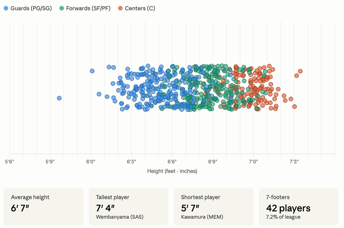Scatter plot of current NBA players showing a strong relationship between height and professional basketball participation, illustrating that competitive basketball rewards genetic advantages like being taller