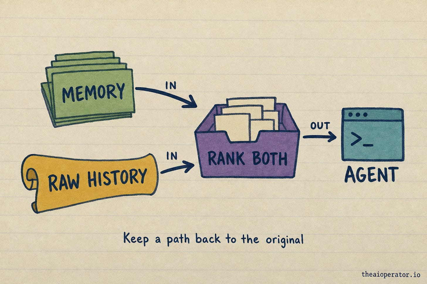 Green cards labeled memory and a yellow scroll labeled raw history both feed a purple tray labeled rank both, which sends results to a terminal window labeled agent. Caption: keep a path back to the original. Green cards labeled memory and a yellow scroll labeled raw history both feed a purple tray labeled rank both, which sends results to a terminal window labeled agent. Caption: keep a path back to the original.