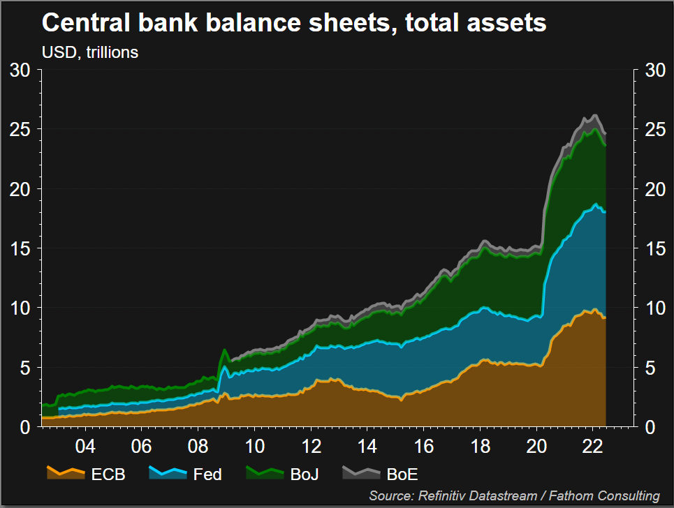 Full force of central banks siphoning world liquidity | Reuters