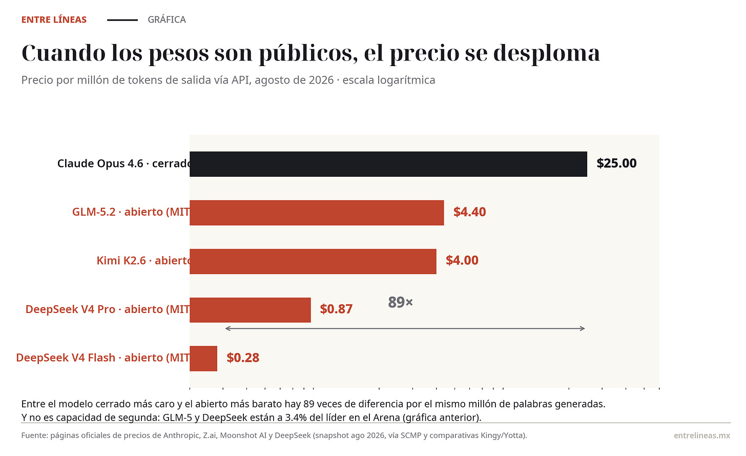 Precios por millón de tokens de salida: cerrado vs abierto Precios por millón de tokens de salida: cerrado vs abierto