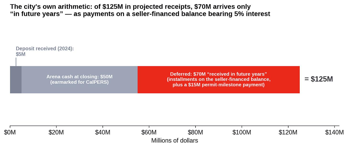 Figure 1. The city’s staff report projects $125 million in receipts from the sale — $5 million received, $50 million at closing, and $70 million “in future years”: installments on the seller-financed balance, at 5 percent interest, plus $15 million in conditional permit-related milestone payments. (Data source: City of Oakland)