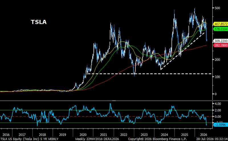 TSLA on the weekly, through a trendline built off the 2022 low, with t