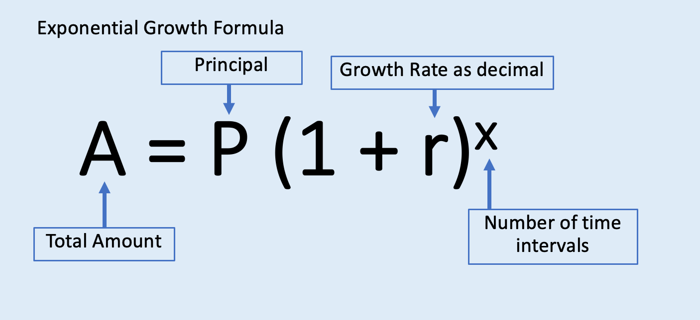 Exponential Growth - Overview, How It Works, Compounding | Wall Street ... Exponential Growth - Overview, How It Works, Compounding | Wall Street ...