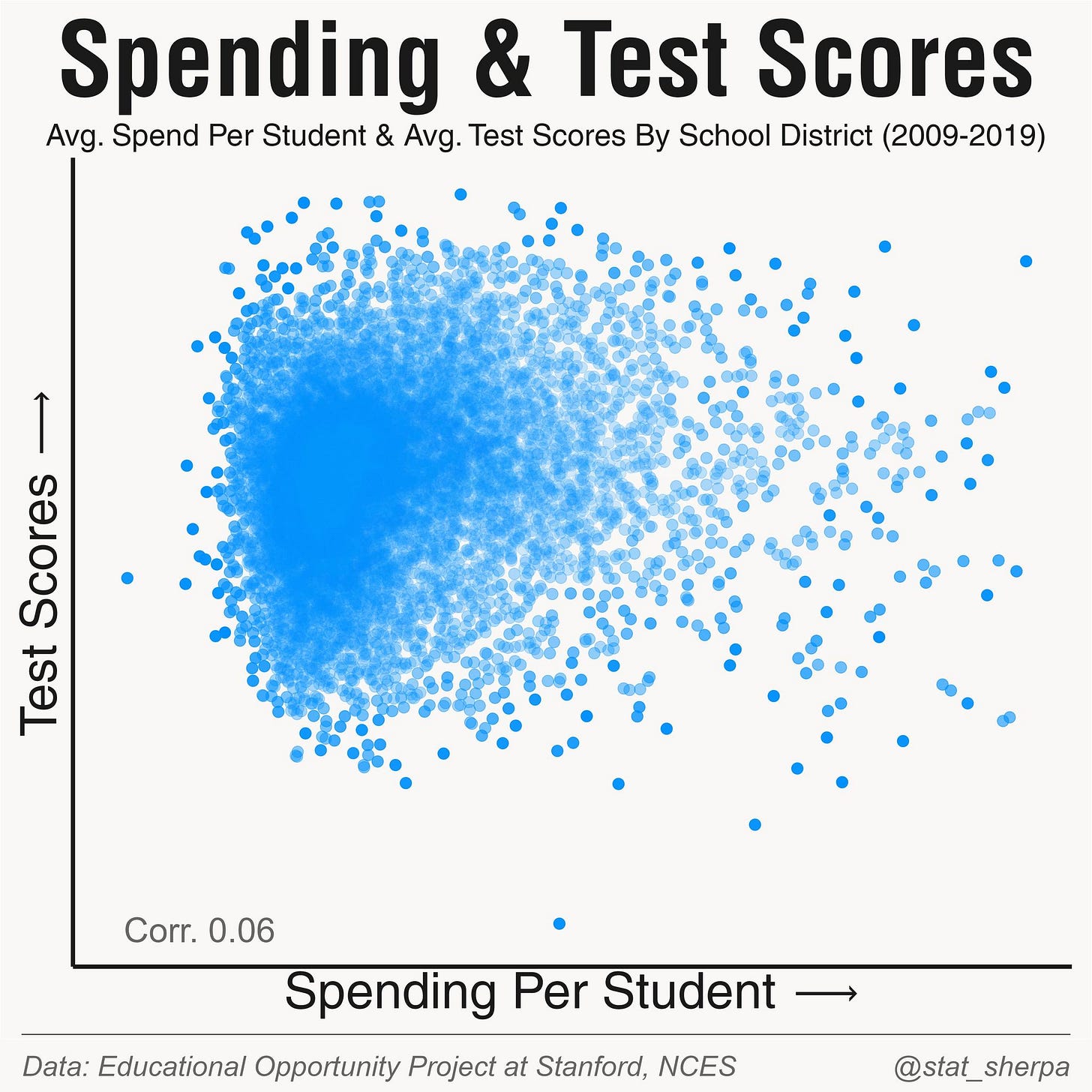 Môže ísť o grafiku, na ktorej je text, v ktorom sa píše „Spending & Test Scores Avg. Spend Per Student & Avg. Test Scores By School District (2009-2019) ↑ Scores Test Corr. Corr.0.06 0.06 Spending Per Student Data: Educational Opportunity Project at Stanford, NCES @stat_sherpa @stat_ sherpa“