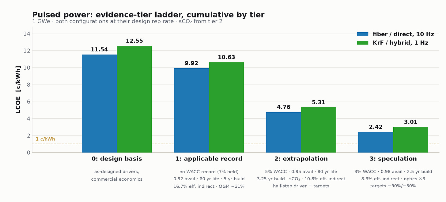 Cumulative LCOE by evidence tier for 1 GWe fiber direct-drive and KrF hybrid-drive plants; speculation reaches 2.42 and 3.01 cents per kWh.