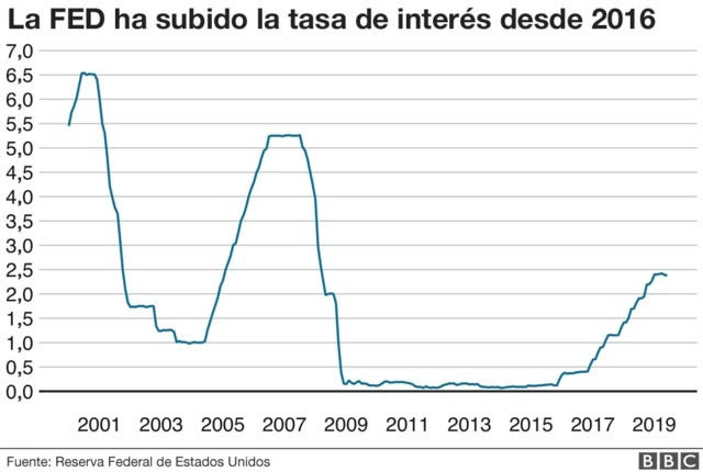 La Fed baja las tasas de interés por primera vez desde 2008: cómo afecta la  medida a América Latina - BBC News Mundo