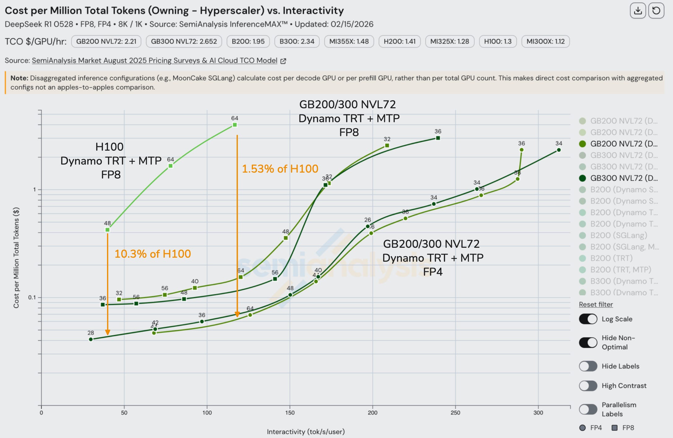InferenceX v2: NVIDIA Blackwell Vs AMD vs Hopper - Formerly InferenceMAX