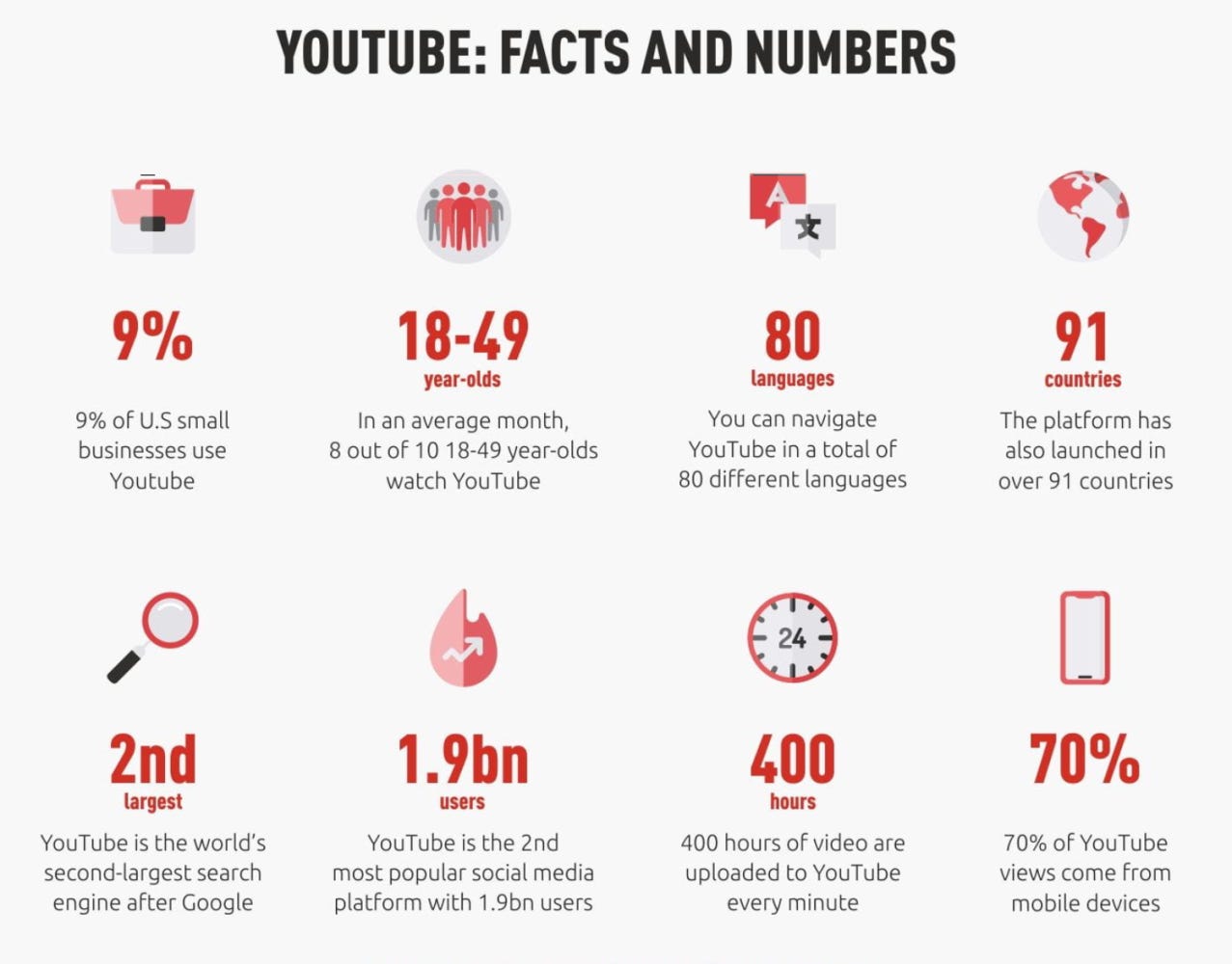 Youtube facts & numbers by FutureCraft AI