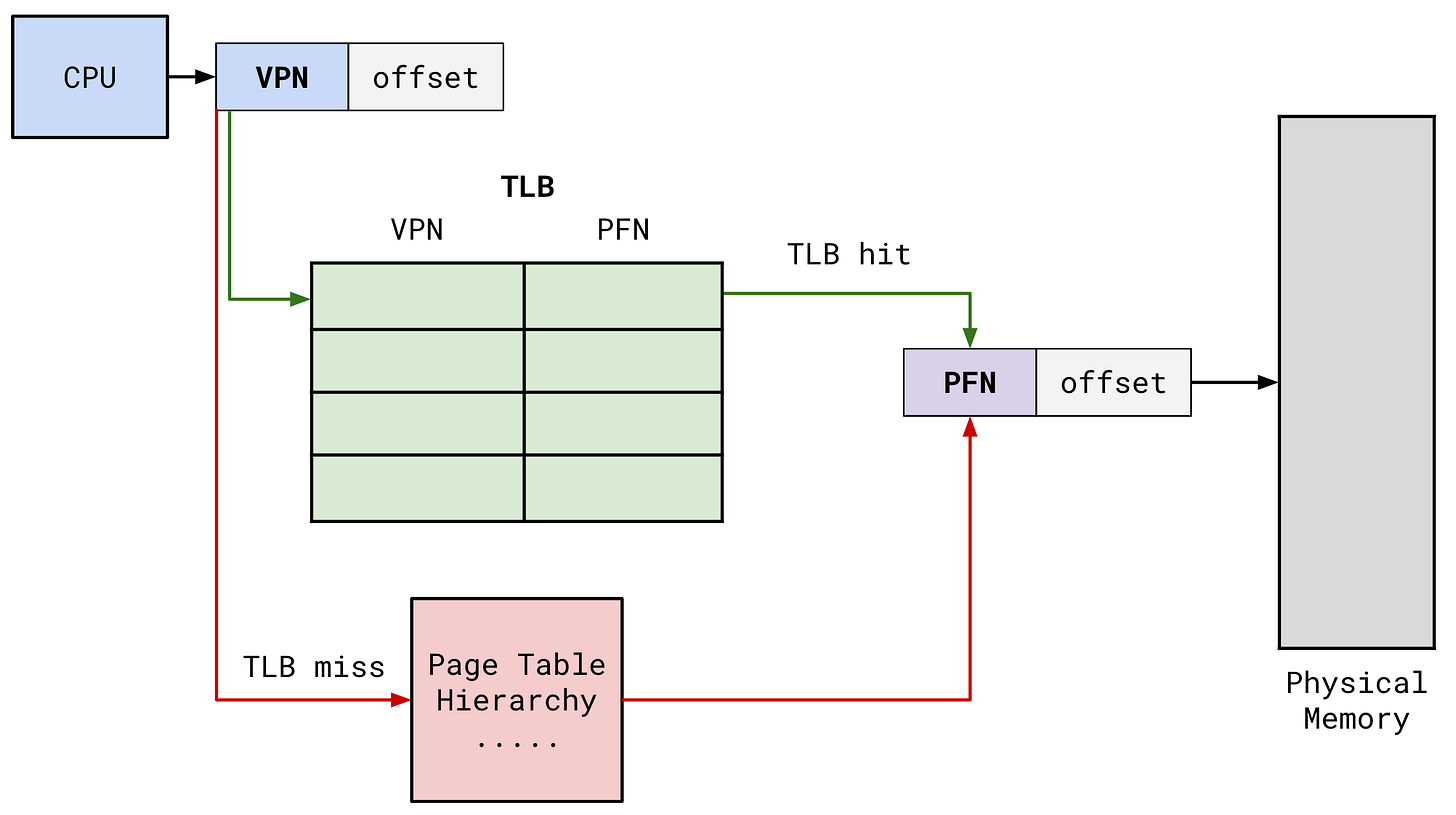 Translation Lookaside Buffer (TLB) | COMS W4118 Operating Systems I