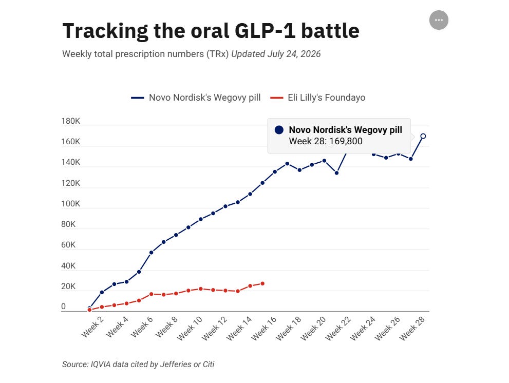 Weekly Oral GLP-1 prescriptions reach all time high following the first month of Medicare coverage