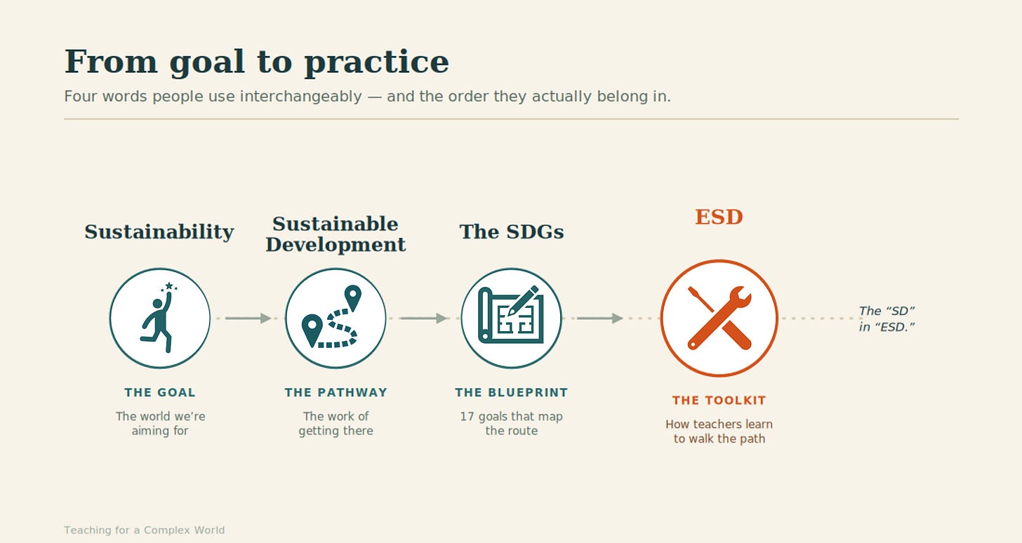 Alt text: A horizontal diagram showing four linked stages — Sustainability (the goal), Sustainable Development (the pathway), the SDGs (the blueprint, shown as a grid of colored tiles), and ESD (the toolkit, shown as a wrench and gear) — illustrating how each term leads to the next. Alt text: A horizontal diagram showing four linked stages — Sustainability (the goal), Sustainable Development (the pathway), the SDGs (the blueprint, shown as a grid of colored tiles), and ESD (the toolkit, shown as a wrench and gear) — illustrating how each term leads to the next.