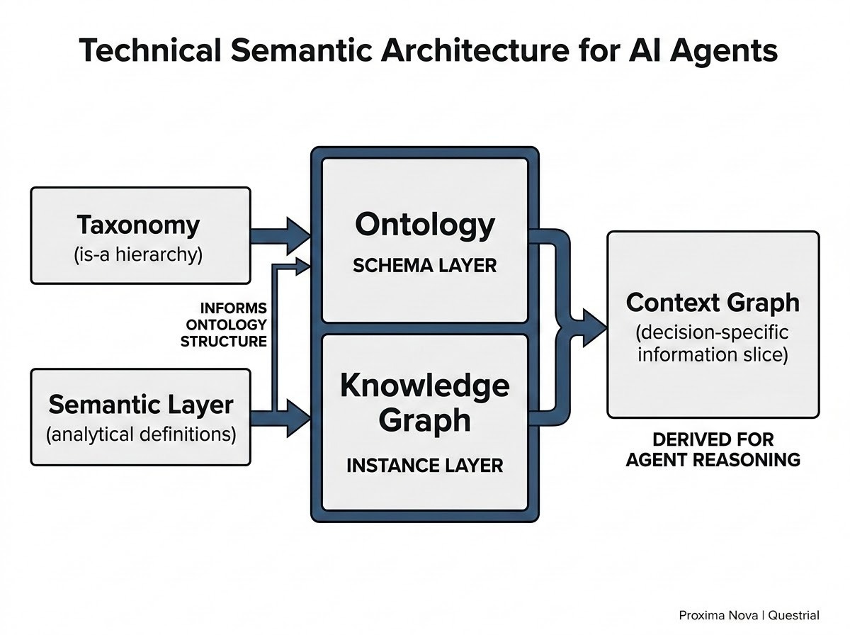 A semantic architecture diagram for AI agents. At the center is a core box containing 'Ontology' (labeled as the Schema Layer) at the top and 'Knowledge Graph' (labeled as the Instance Layer) directly underneath. Three supporting boxes surround this core: 'Taxonomy' (with a note: is-a hierarchy), 'Semantic Layer' (with a note: analytical definitions), and 'Context Graph' (with a note: decision-specific information slice). Directional arrows connect these supporting components to the central core, illustrating how the taxonomy and semantic layer inform the ontology, while the context graph is derived from the ontology and knowledge graph to support agent reasoning.