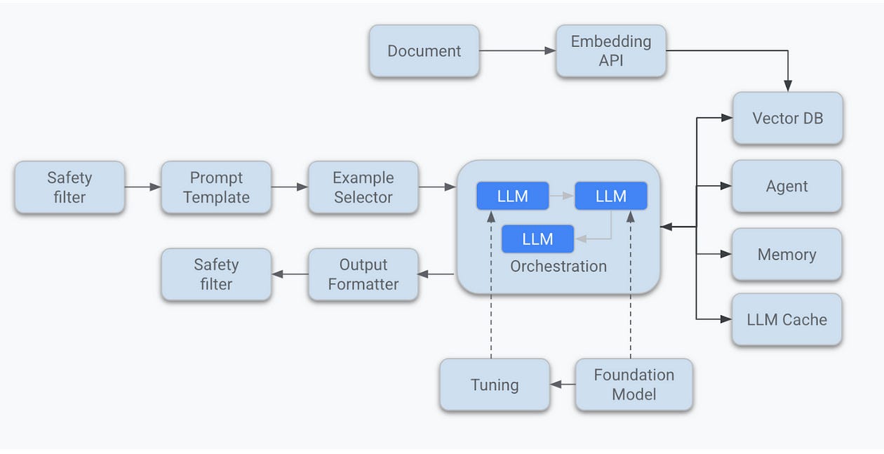 Llm Workflow Example Designing LLM Systems - by Thota Adinarayana
