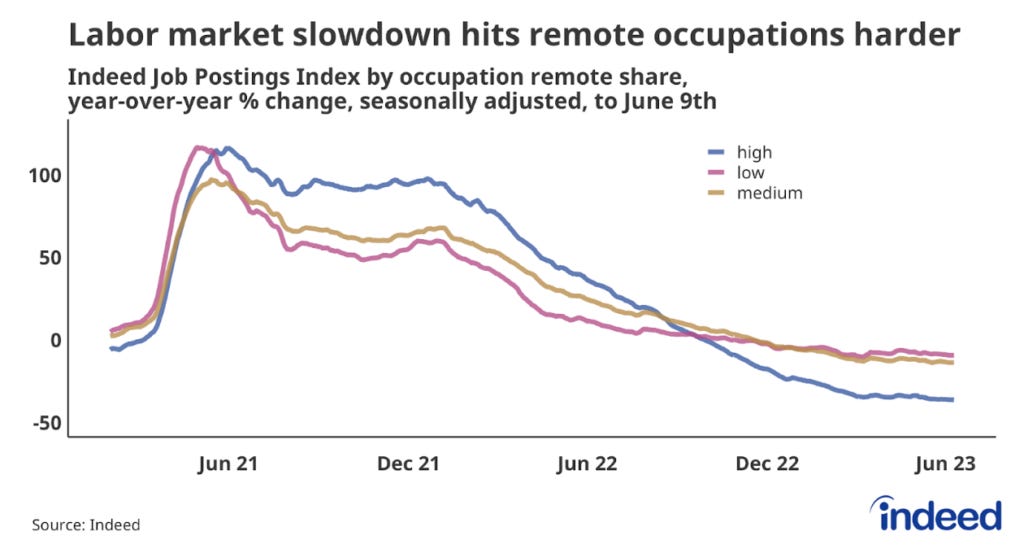 Despite Overall Decline in US Remote Job Postings, Many Roles Still Seeing  Growth - Indeed Hiring Lab
