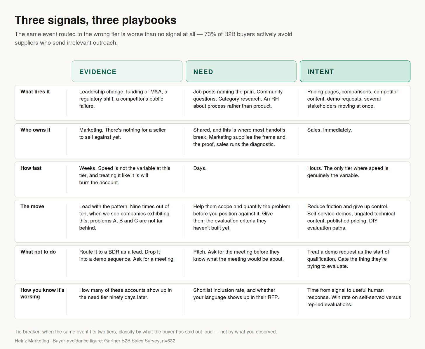 Three signals, three playbooks: what fires it, who owns it, how fast, the move, what not to do, and how you know it's working for Evidence, Need, and Intent tiers