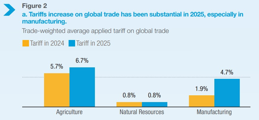 Tariffs