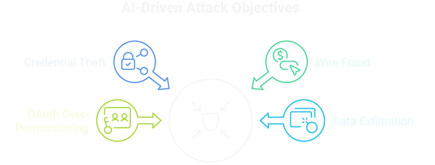 AI-driven attack objectives include data exfiltration and credential theft. AI-driven attack objectives include data exfiltration and credential theft.