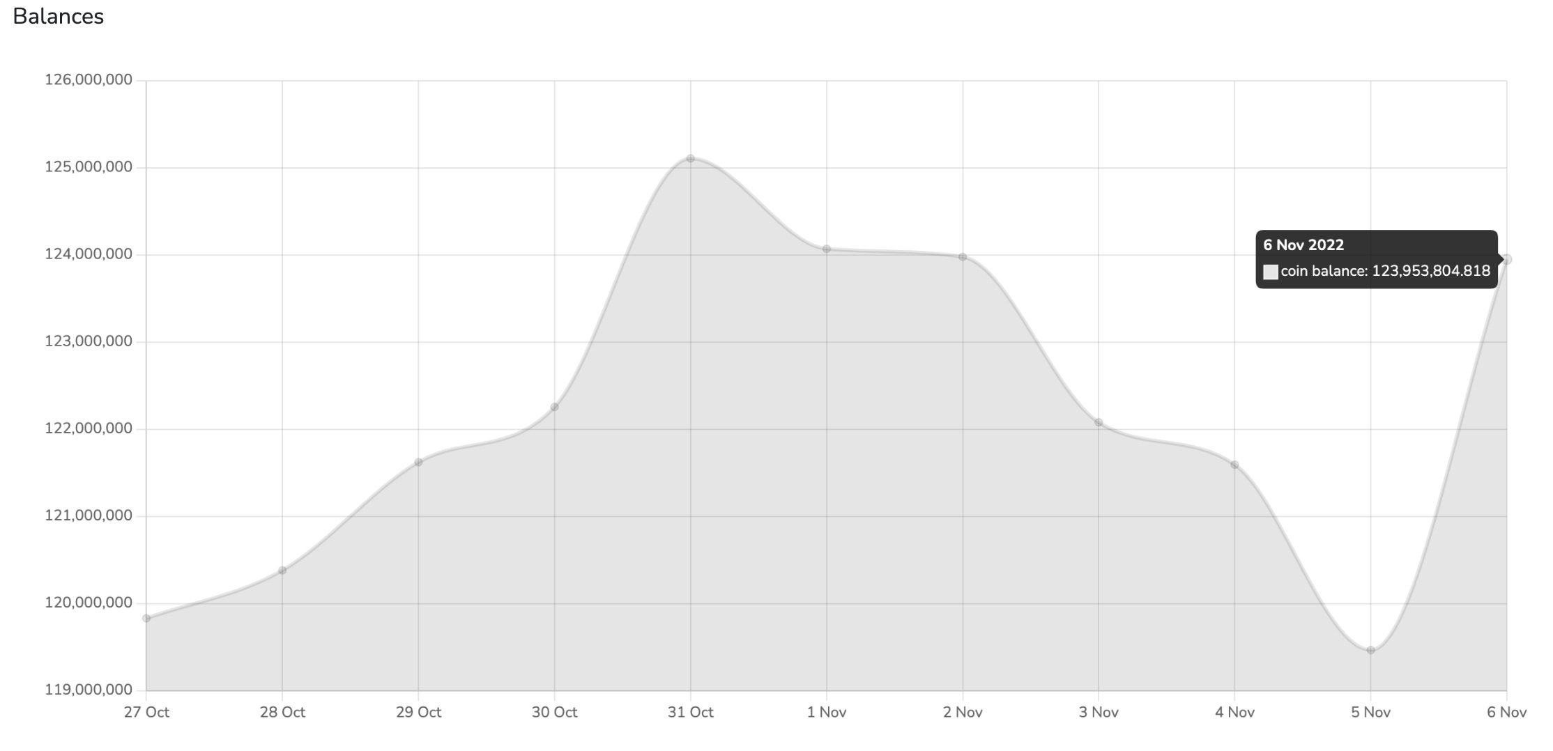 Songbird Network: On-chain data and L1 ecosystem metrics analysis