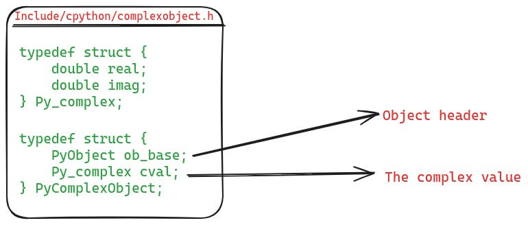 Definition of the complex datatype in CPython